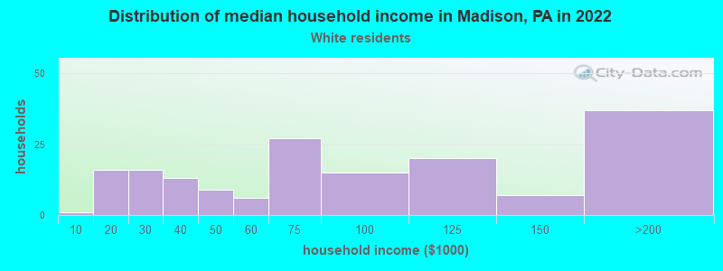 Distribution of median household income in Madison, PA in 2022