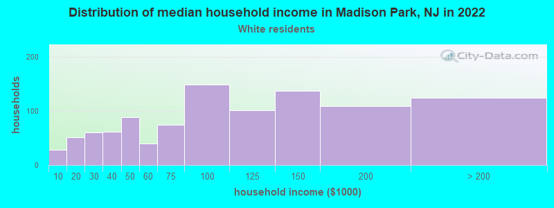 Distribution of median household income in Madison Park, NJ in 2022
