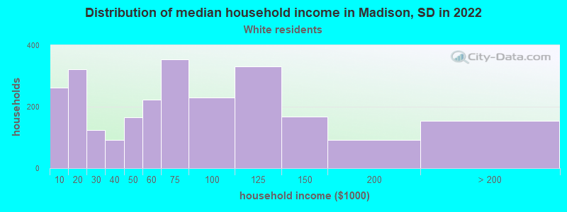 Distribution of median household income in Madison, SD in 2022