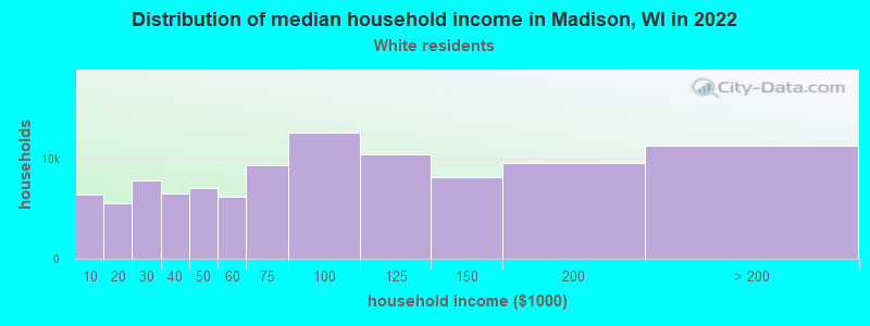 Distribution of median household income in Madison, WI in 2022