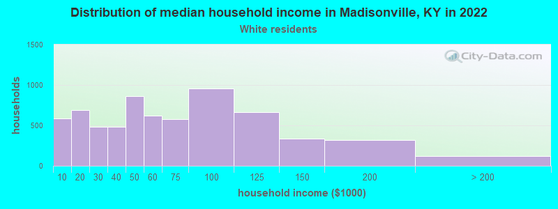 Distribution of median household income in Madisonville, KY in 2022