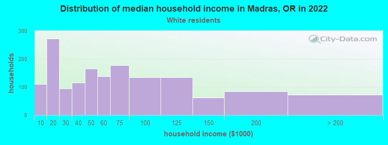 Distribution of median household income in Madras, OR in 2022