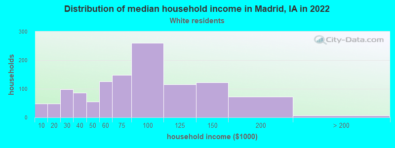 Distribution of median household income in Madrid, IA in 2022
