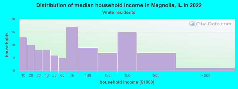 Distribution of median household income in Magnolia, IL in 2022