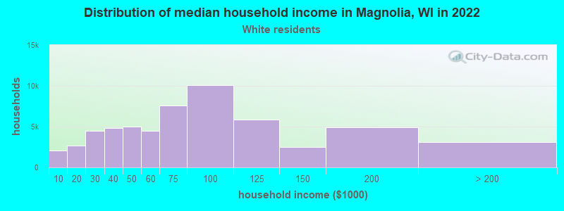 Distribution of median household income in Magnolia, WI in 2022