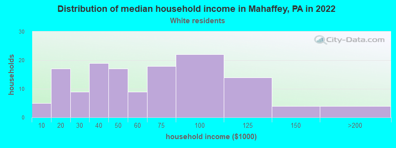 Distribution of median household income in Mahaffey, PA in 2022