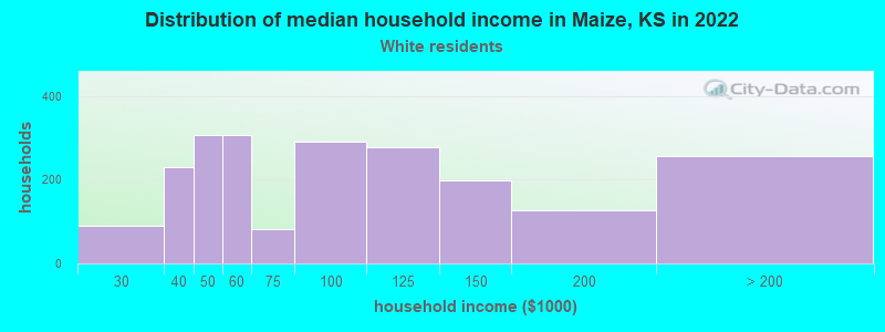 Distribution of median household income in Maize, KS in 2022
