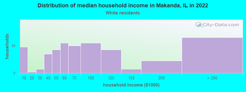Distribution of median household income in Makanda, IL in 2022