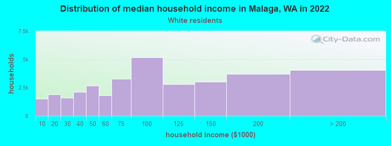 Distribution of median household income in Malaga, WA in 2022