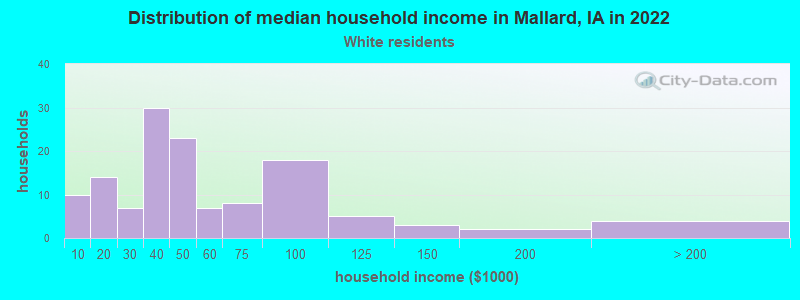 Distribution of median household income in Mallard, IA in 2021
