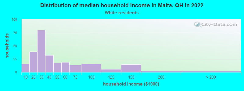 Distribution of median household income in Malta, OH in 2022