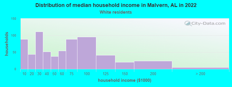 Distribution of median household income in Malvern, AL in 2022