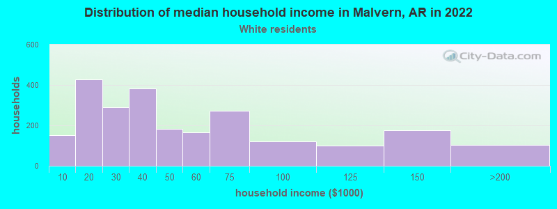 Distribution of median household income in Malvern, AR in 2022