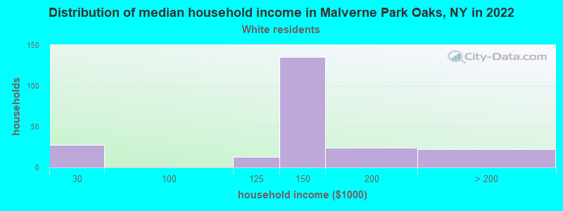Distribution of median household income in Malverne Park Oaks, NY in 2022