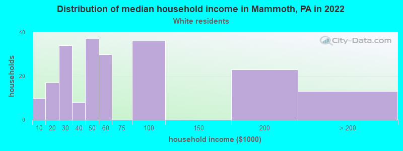 Distribution of median household income in Mammoth, PA in 2022