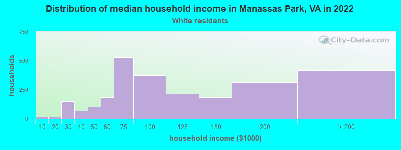 Distribution of median household income in Manassas Park, VA in 2022