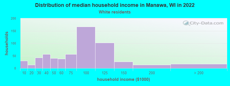 Distribution of median household income in Manawa, WI in 2022