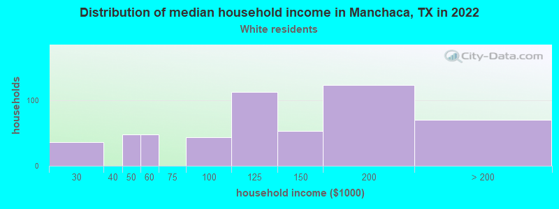 Distribution of median household income in Manchaca, TX in 2022