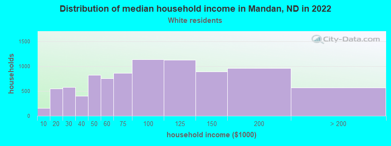Distribution of median household income in Mandan, ND in 2022