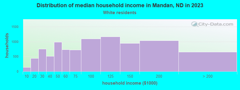 Distribution of median household income in Mandan, ND in 2022