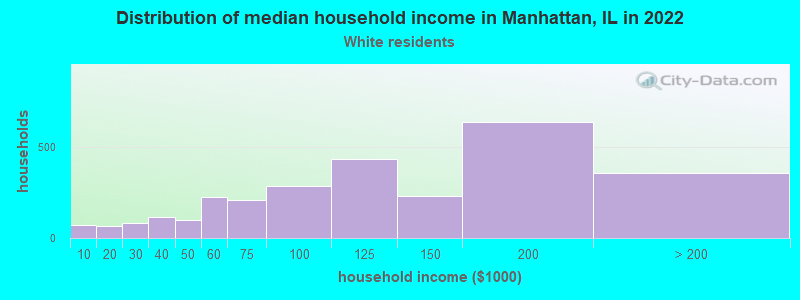 Distribution of median household income in Manhattan, IL in 2022