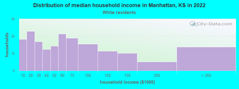 Distribution of median household income in Manhattan, KS in 2022