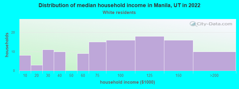 Distribution of median household income in Manila, UT in 2022