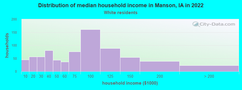 Distribution of median household income in Manson, IA in 2022