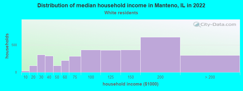 Distribution of median household income in Manteno, IL in 2022