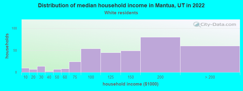 Distribution of median household income in Mantua, UT in 2022
