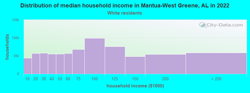 Distribution of median household income in Mantua-West Greene, AL in 2022