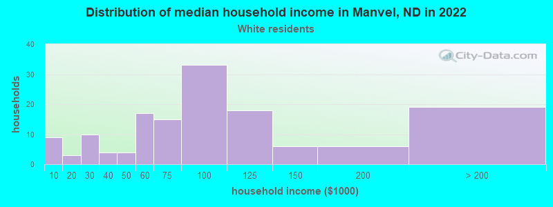Distribution of median household income in Manvel, ND in 2022