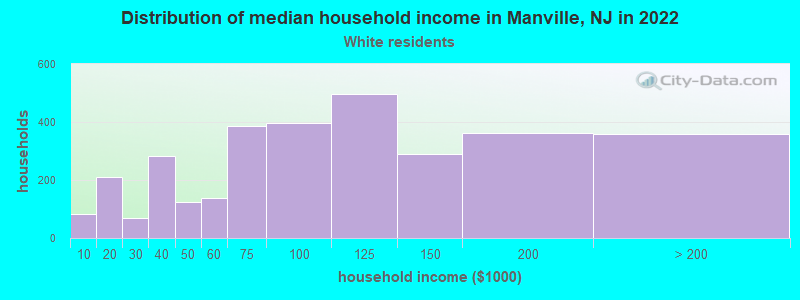 Distribution of median household income in Manville, NJ in 2022