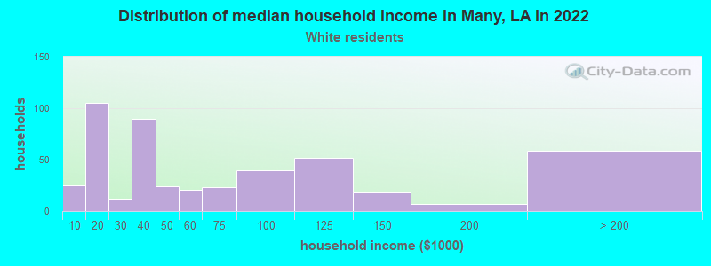 Distribution of median household income in Many, LA in 2022