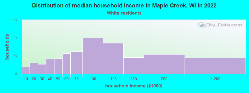 Distribution of median household income in Maple Creek, WI in 2022