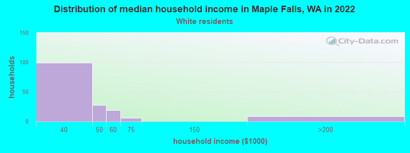 Distribution of median household income in Maple Falls, WA in 2022