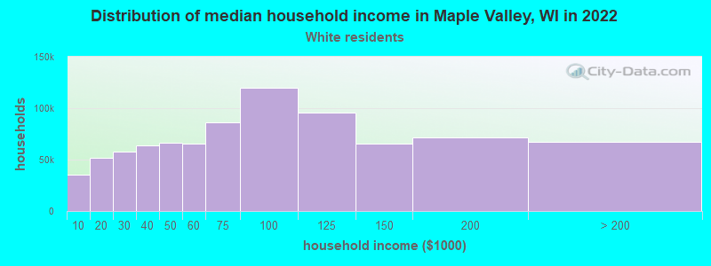 Distribution of median household income in Maple Valley, WI in 2022