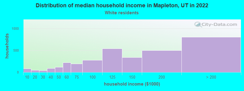 Distribution of median household income in Mapleton, UT in 2022
