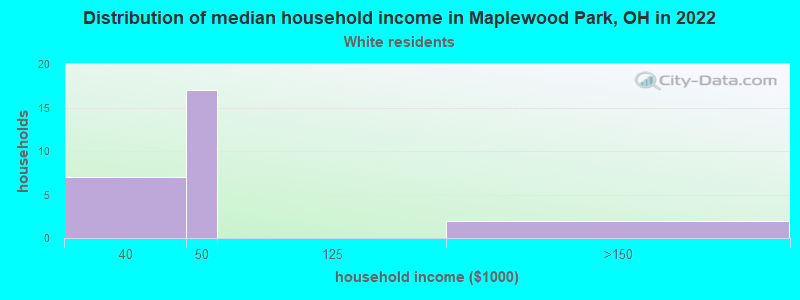 Distribution of median household income in Maplewood Park, OH in 2022
