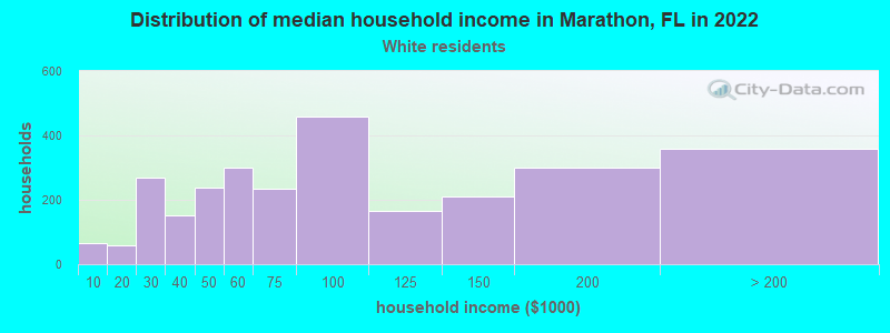 Distribution of median household income in Marathon, FL in 2022