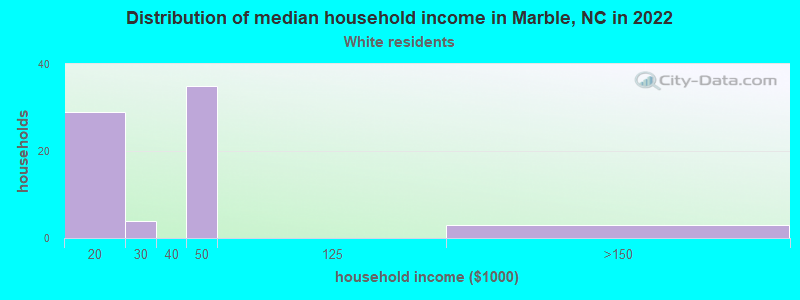 Distribution of median household income in Marble, NC in 2022
