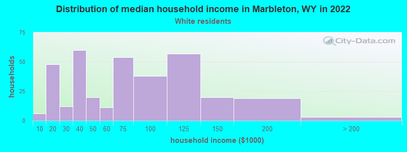 Distribution of median household income in Marbleton, WY in 2022