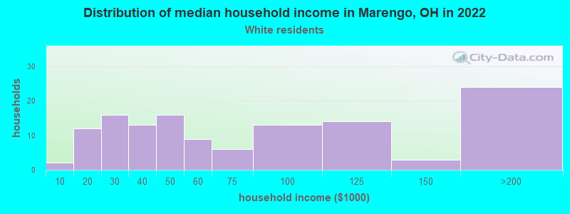 Distribution of median household income in Marengo, OH in 2022