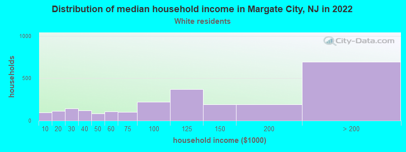 Distribution of median household income in Margate City, NJ in 2022