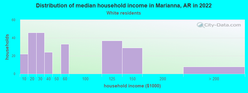 Distribution of median household income in Marianna, AR in 2022