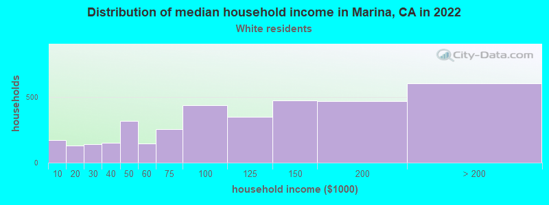 Distribution of median household income in Marina, CA in 2022