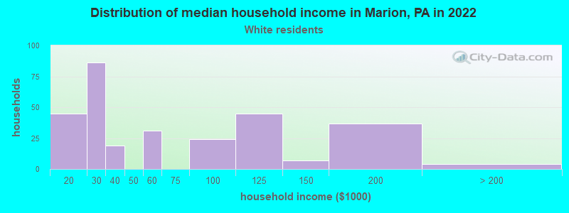 Distribution of median household income in Marion, PA in 2022