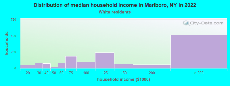 Distribution of median household income in Marlboro, NY in 2022