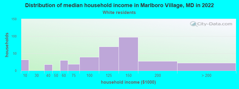 Distribution of median household income in Marlboro Village, MD in 2022