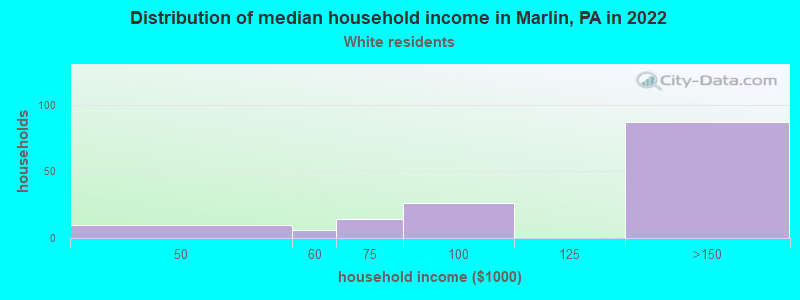 Distribution of median household income in Marlin, PA in 2022